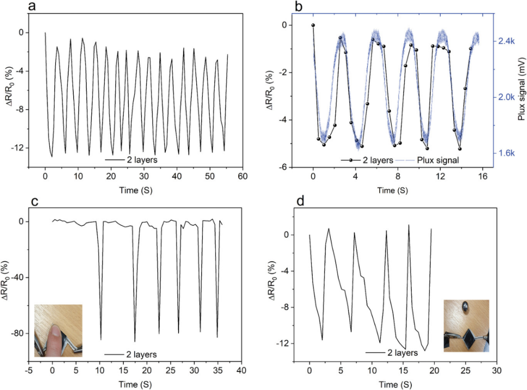 西英格兰大学Nazmul Karim团队ADSR：用于生物信号检测的可扩展、灵敏石墨烯基柔性可穿戴电子纺织品传感器