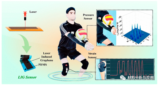 青岛大学《ACS AMI》：基于激光诱导石墨烯的可穿戴柔性多功能传感器，用于排球运动监测