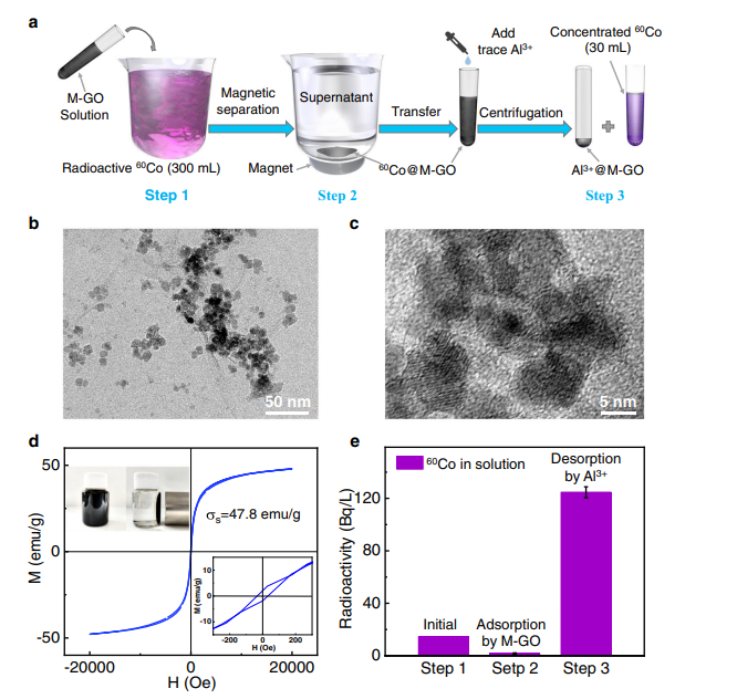 Nat Commun：石墨烯基材料出乎意料的高效离子解吸
