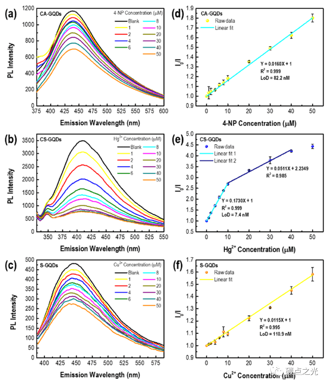 ACS Appl. Mater. Inter: 生物资源衍生的石墨烯量子点作为超灵敏环境纳米探针的等离子体纳米工程