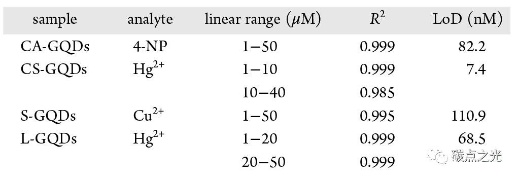 ACS Appl. Mater. Inter: 生物资源衍生的石墨烯量子点作为超灵敏环境纳米探针的等离子体纳米工程
