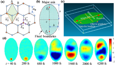 Nano Energy：石墨烯片中的波传播！