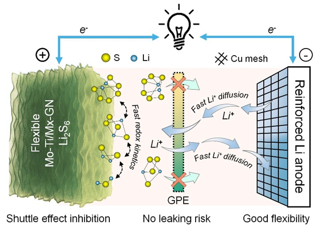 北航张世超/清华周光敏ACS Nano:石墨烯基气凝胶负载双功能催化材料应用于高性能柔性锂硫电池