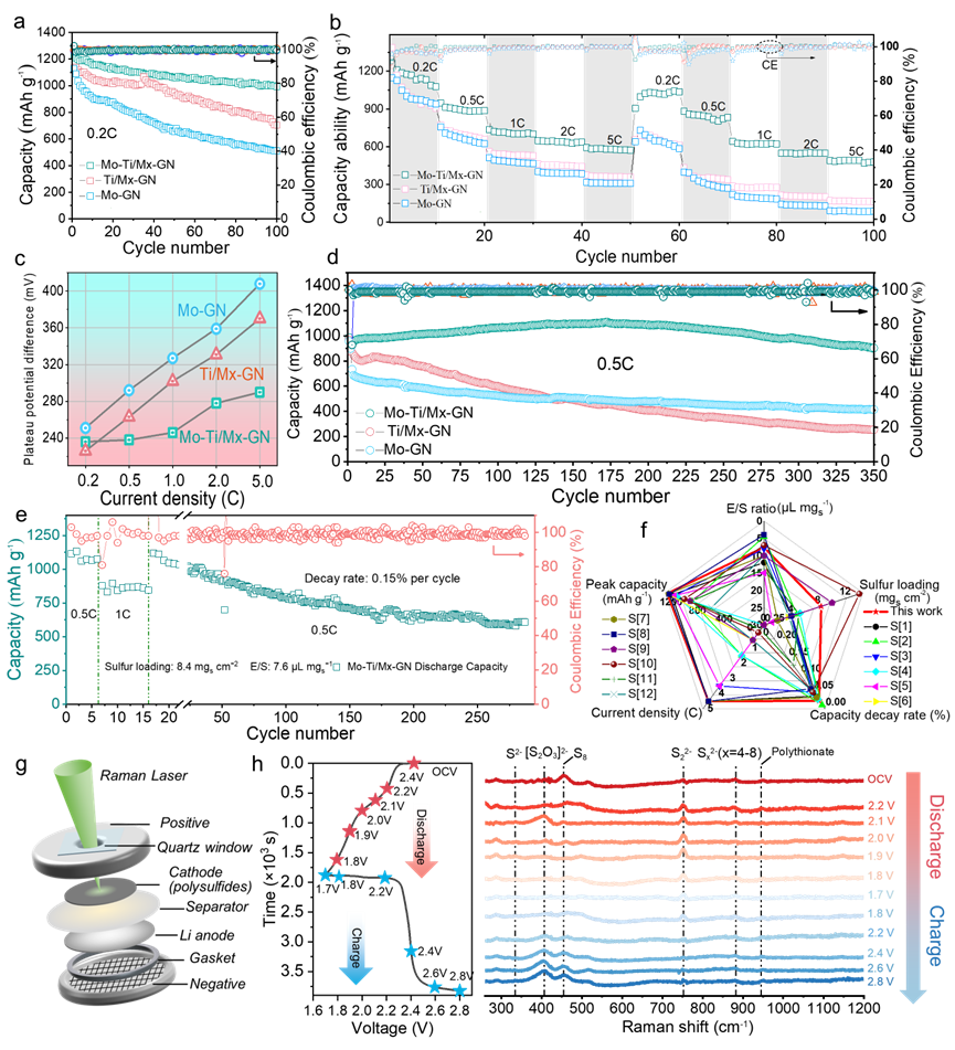 北航张世超/清华周光敏ACS Nano:石墨烯基气凝胶负载双功能催化材料应用于高性能柔性锂硫电池