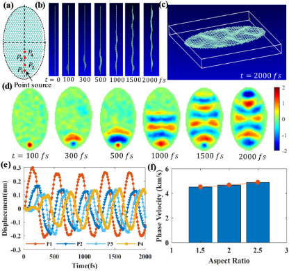 Nano Energy：石墨烯片中的波传播！