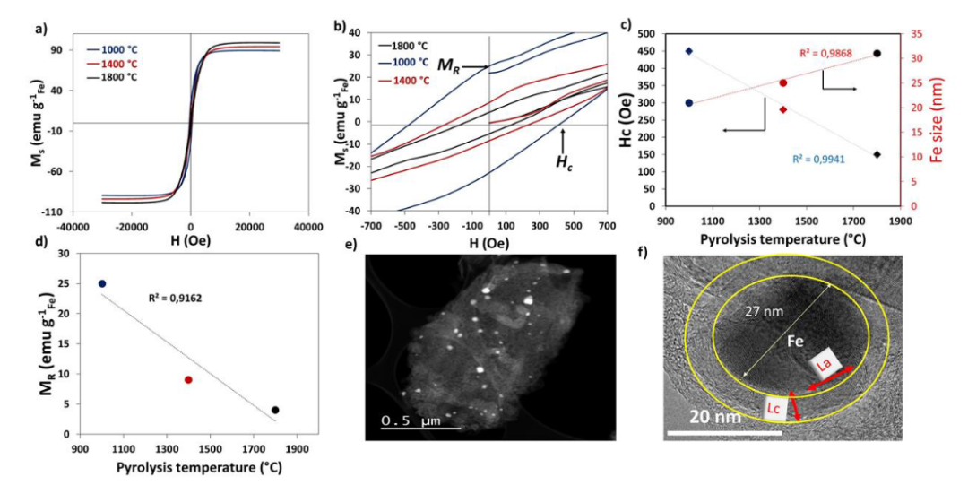 ChemSusChem：利用催化剂铁的磁性研究绿色石墨烯的合成与生长