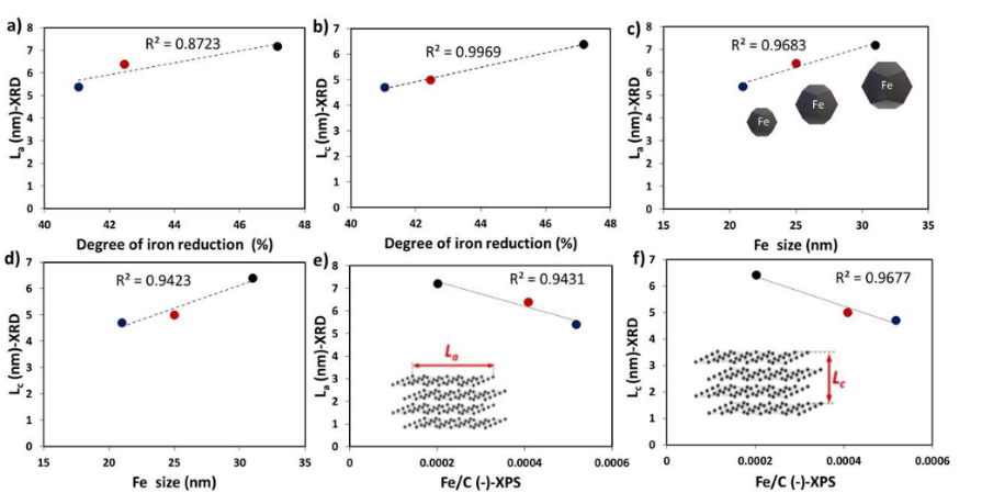 ChemSusChem：利用催化剂铁的磁性研究绿色石墨烯的合成与生长