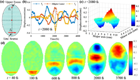 Nano Energy：石墨烯片中的波传播！