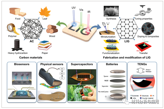 韩科院《AFM》封面：一篇综述带你了解激光诱导石墨烯的最新进展！