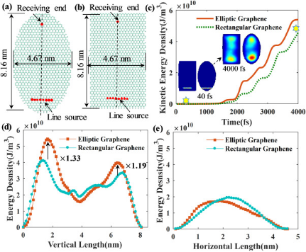 Nano Energy：石墨烯片中的波传播！