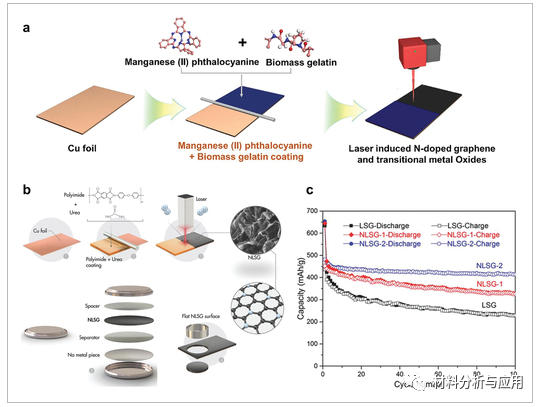 韩科院《AFM》封面：一篇综述带你了解激光诱导石墨烯的最新进展！