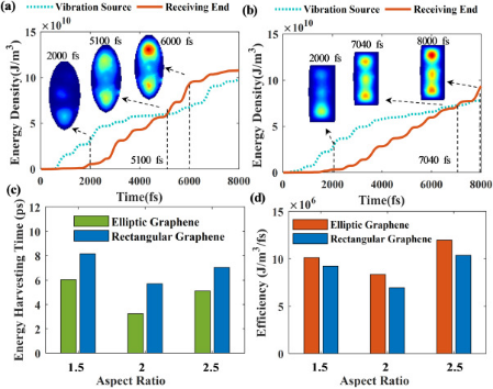 Nano Energy：石墨烯片中的波传播！