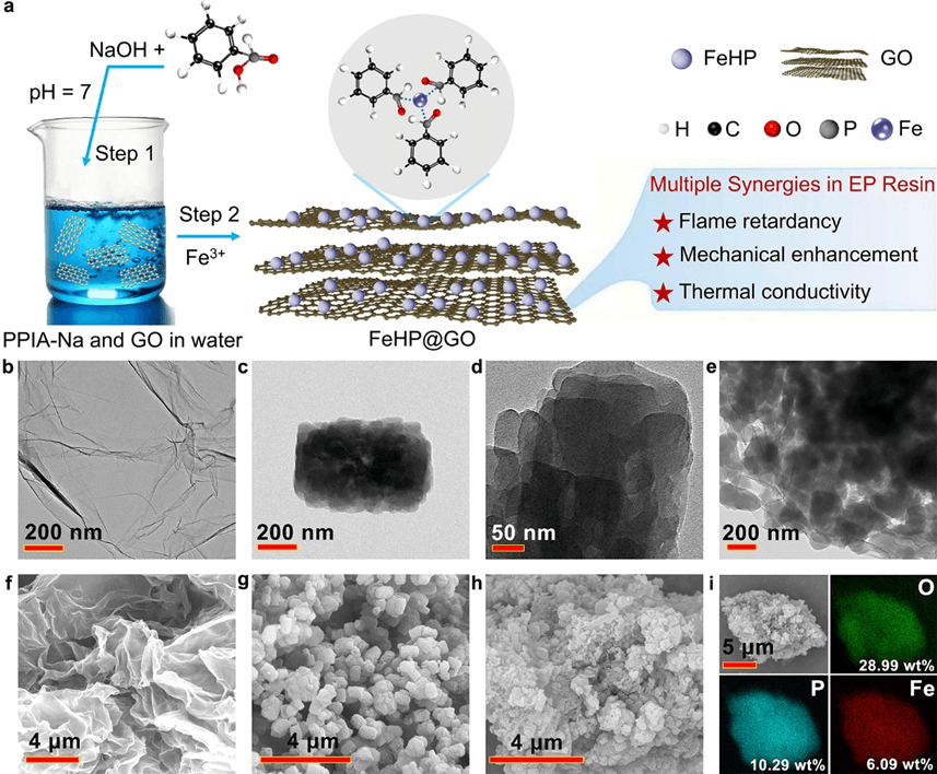 同济王正洲教授、南昆大宋平安教授 CEJ：苯基次磷酸铁@氧化石墨烯增强环氧材料的阻燃、力学和导热性能