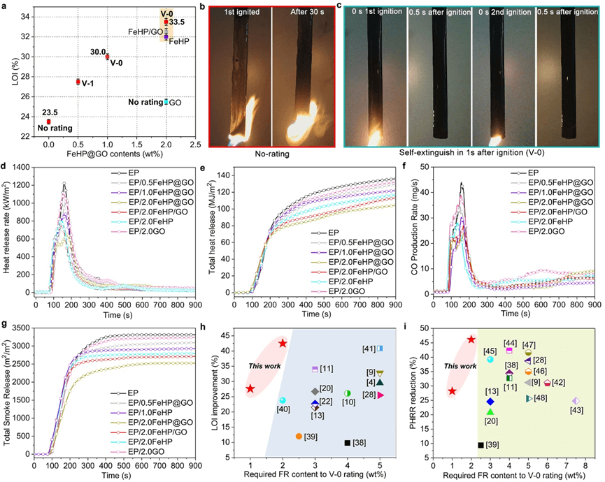同济王正洲教授、南昆大宋平安教授 CEJ：苯基次磷酸铁@氧化石墨烯增强环氧材料的阻燃、力学和导热性能