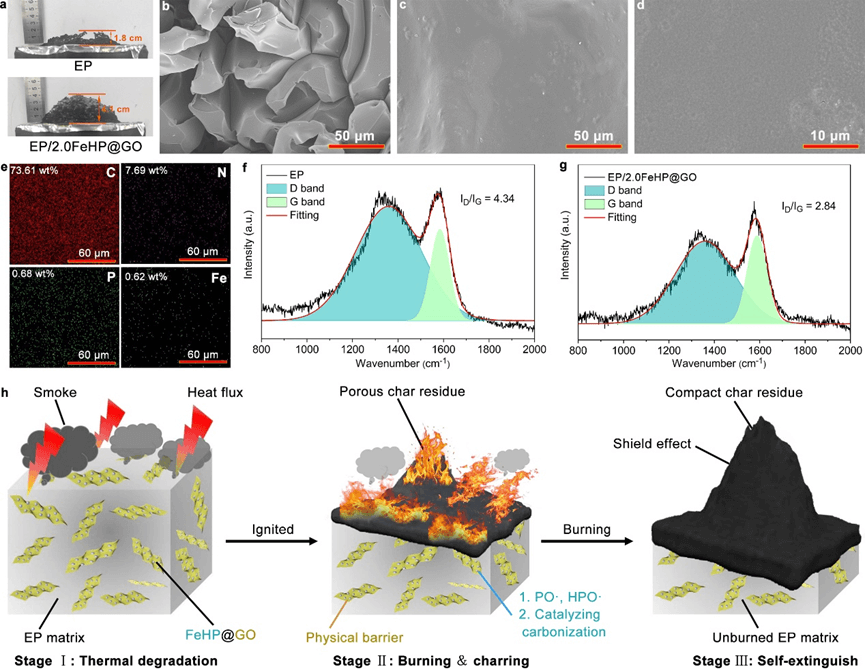 同济王正洲教授、南昆大宋平安教授 CEJ：苯基次磷酸铁@氧化石墨烯增强环氧材料的阻燃、力学和导热性能