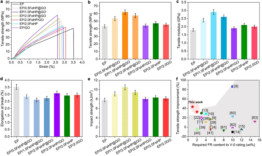 同济王正洲教授、南昆大宋平安教授 CEJ：苯基次磷酸铁@氧化石墨烯增强环氧材料的阻燃、力学和导热性能