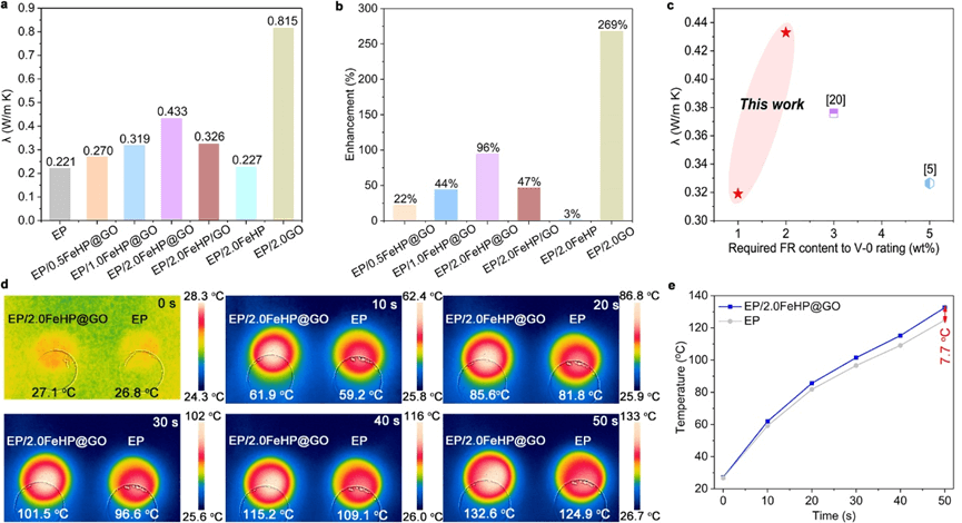 同济王正洲教授、南昆大宋平安教授 CEJ：苯基次磷酸铁@氧化石墨烯增强环氧材料的阻燃、力学和导热性能