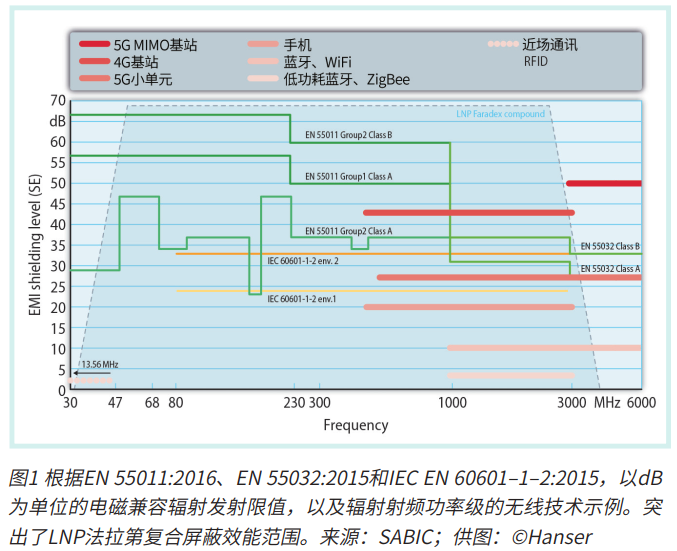 电磁抗干扰防护怎样做才算优秀？SABIC推出的这款复合材料太牛了！