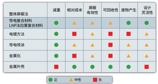 电磁抗干扰防护怎样做才算优秀？SABIC推出的这款复合材料太牛了！