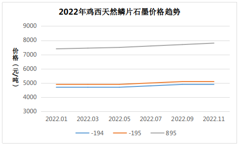 黑龙江鸡西地区最新天然石墨、球形石墨价格（12.3）