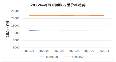 黑龙江鸡西地区最新天然石墨、球形石墨价格（12.3）