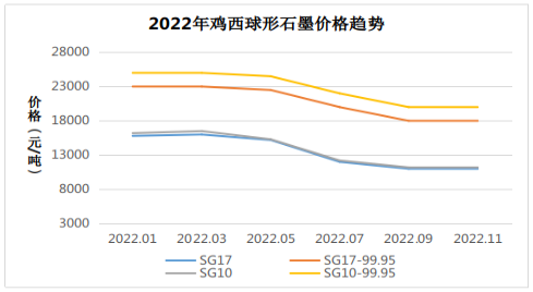 黑龙江鸡西地区最新天然石墨、球形石墨价格（12.3）