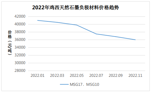黑龙江鸡西地区最新天然石墨、球形石墨价格（12.3）