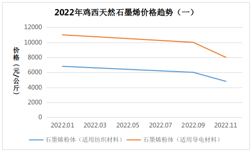 黑龙江鸡西地区最新天然石墨、球形石墨价格（12.3）