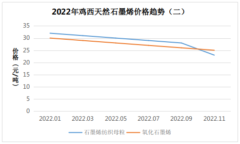 黑龙江鸡西地区最新天然石墨、球形石墨价格（12.3）