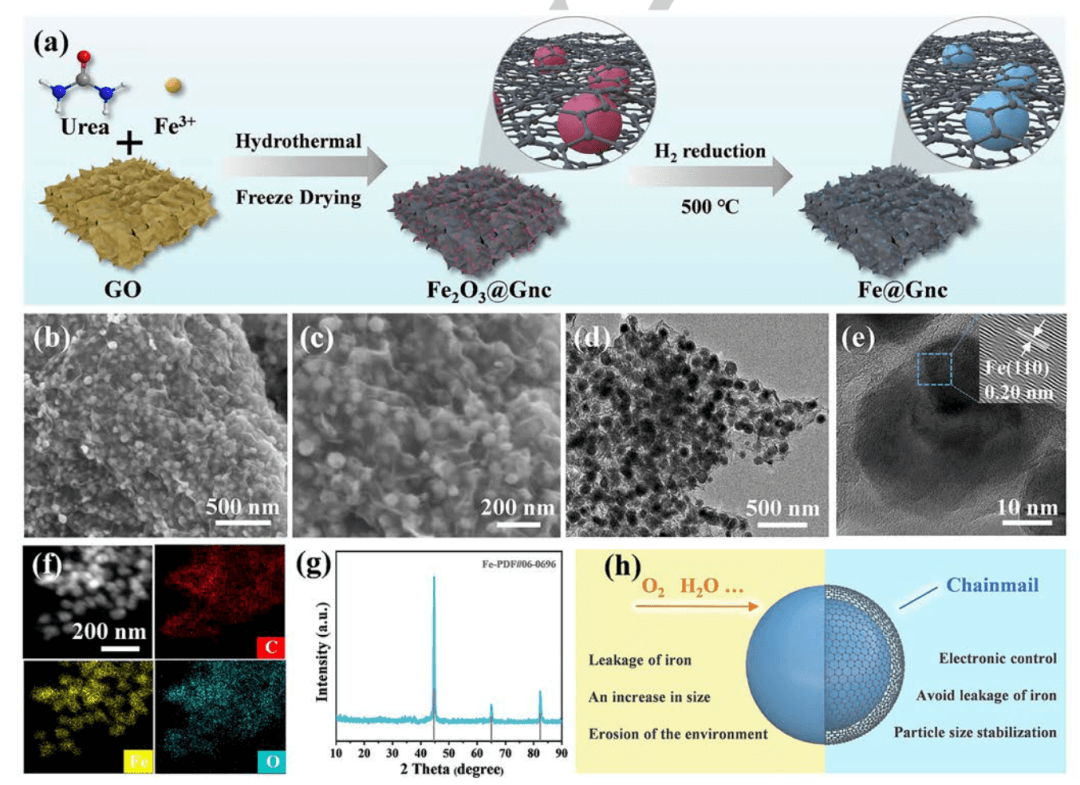 Angew：石墨烯“铠甲”保护，助力铁纳米颗粒持久电催化硝酸盐还原制氮