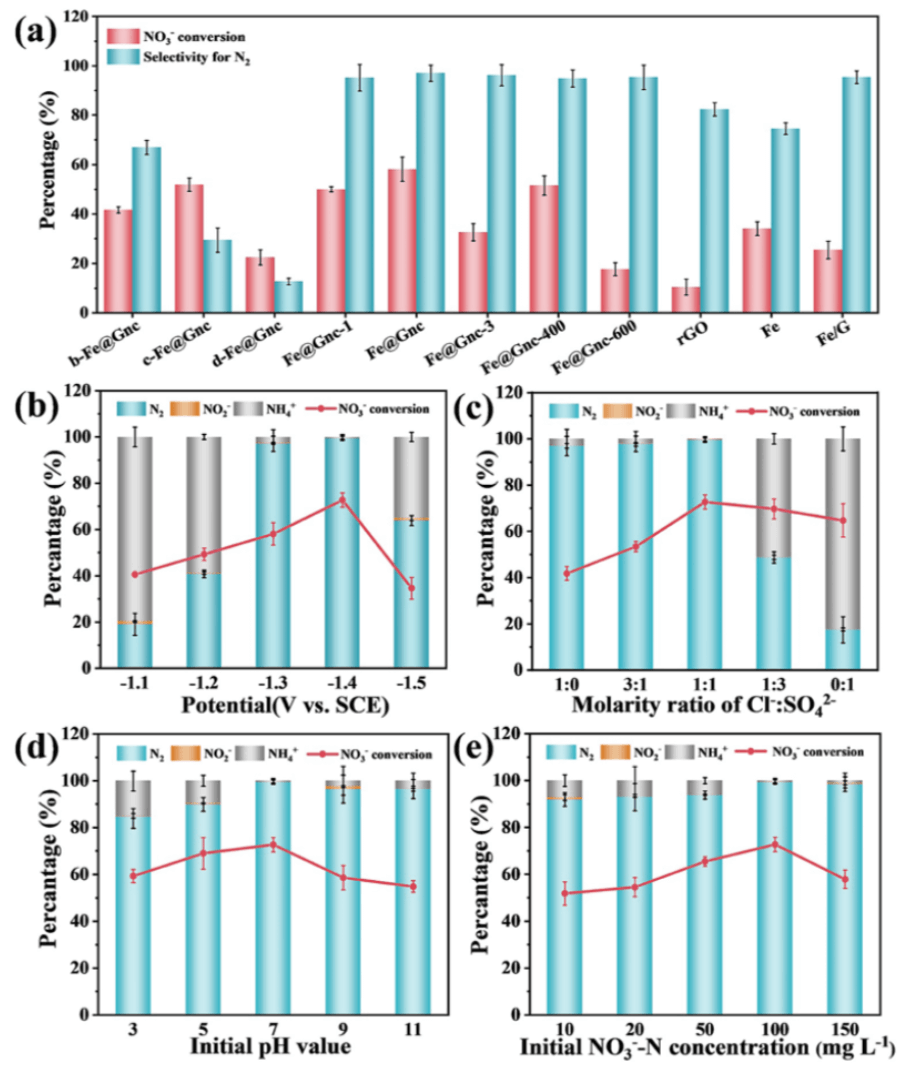 Angew：石墨烯“铠甲”保护，助力铁纳米颗粒持久电催化硝酸盐还原制氮