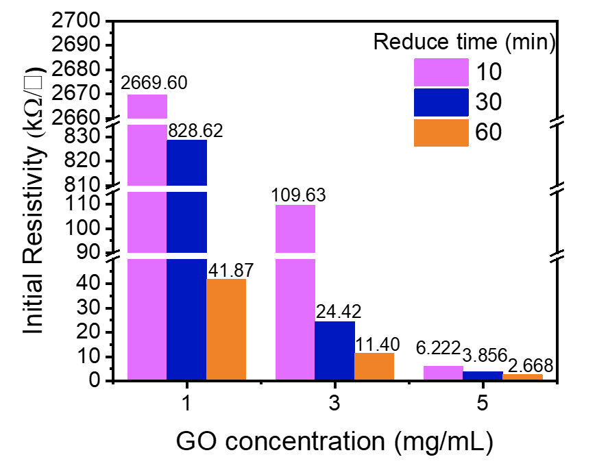 国防科技大学楚增勇教授团队：基于可编程、各向异性和图案化石墨烯褶皱层状复合物的可调谐应变传感器丨MDPI Polymers