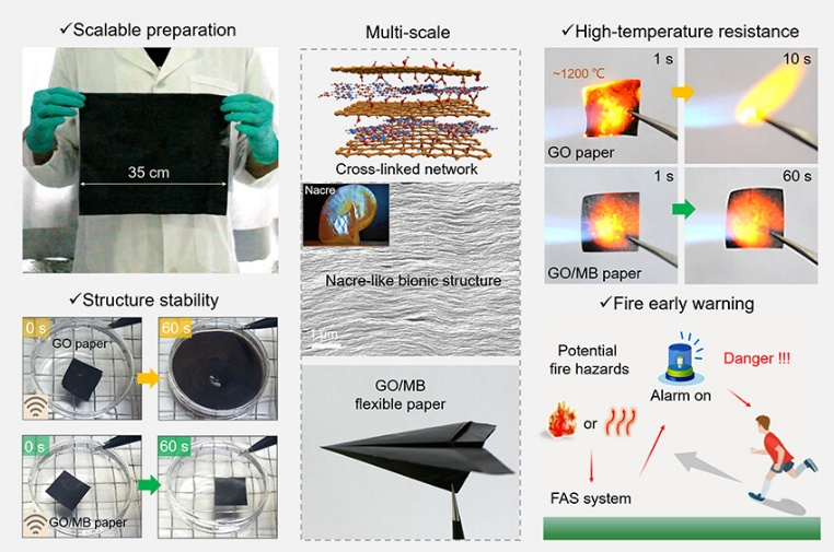 南昆大王浩教授/中科大余彬教授/杭师大汤龙程教授《ACS Nano》：氧化石墨烯基超分子纳米防火/预警材料