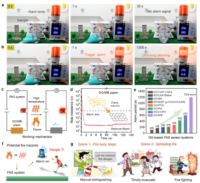 南昆大王浩教授/中科大余彬教授/杭师大汤龙程教授《ACS Nano》：氧化石墨烯基超分子纳米防火/预警材料