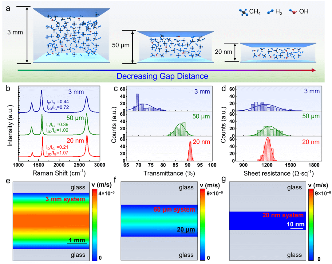 刘忠范/孙靖宇AFM：12英寸石墨烯薄膜的无转移批量制备