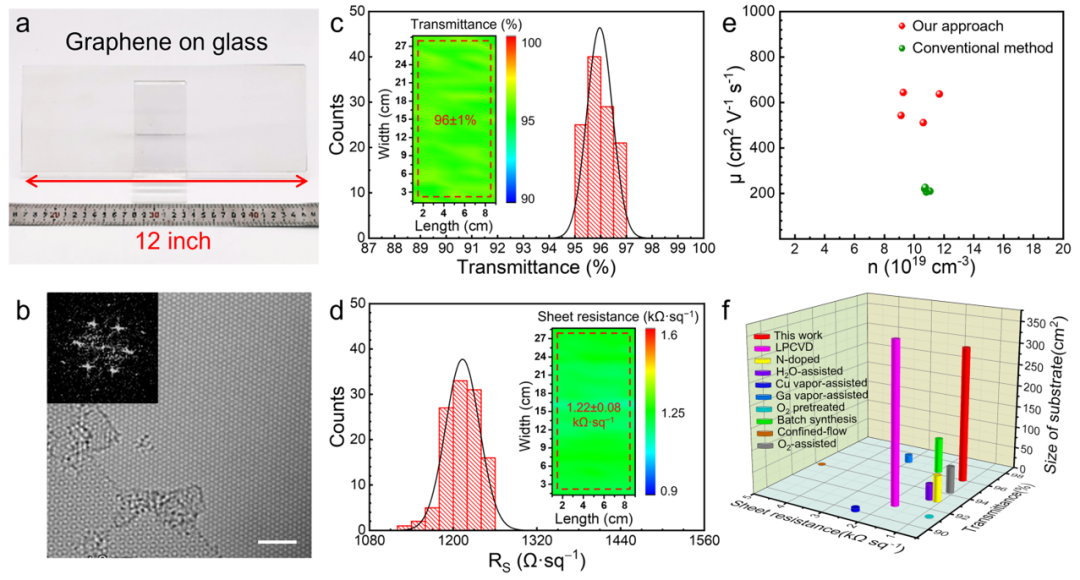 刘忠范/孙靖宇AFM：12英寸石墨烯薄膜的无转移批量制备