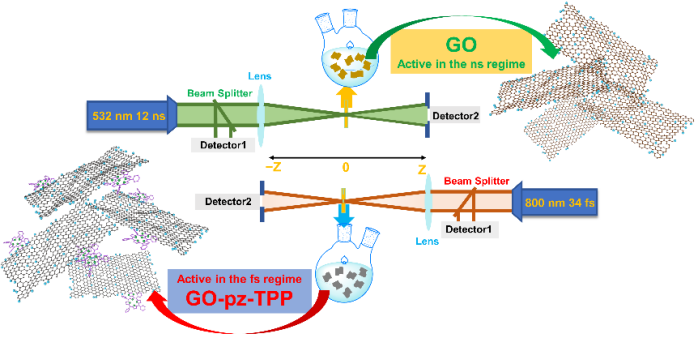 Nano Res.[合成]│张弛课题组：强耦合卟啉-石墨烯纳米共轭材料首次对飞秒激光产生强烈响应