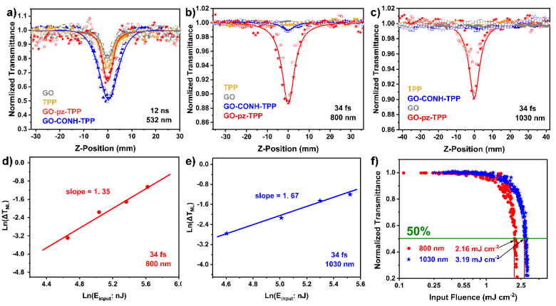 Nano Res.[合成]│张弛课题组：强耦合卟啉-石墨烯纳米共轭材料首次对飞秒激光产生强烈响应