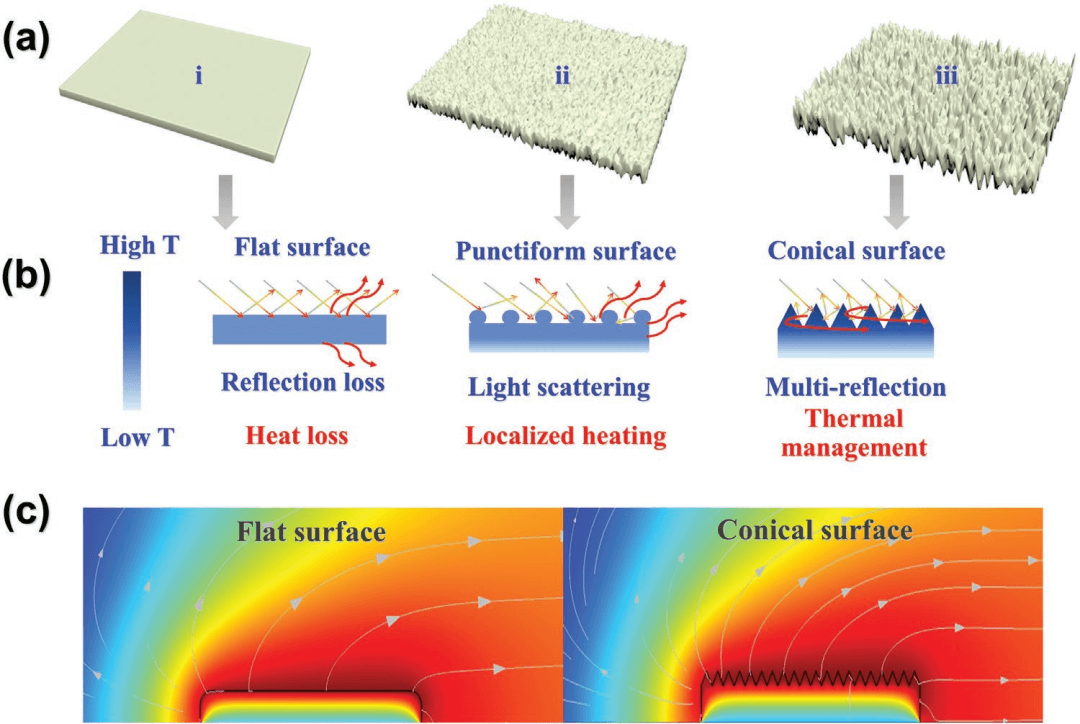 北京化工大学邱介山课题组AFM：聚苯胺纳米锥阵列修饰氧化石墨烯表面形貌实现高效太阳能驱动水蒸发