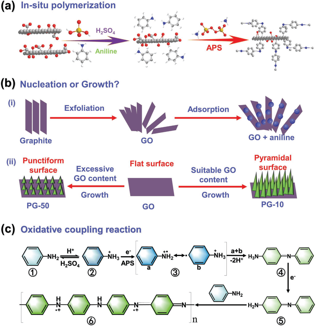 北京化工大学邱介山课题组AFM：聚苯胺纳米锥阵列修饰氧化石墨烯表面形貌实现高效太阳能驱动水蒸发