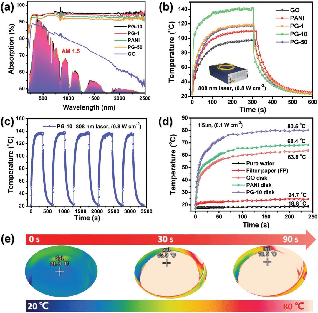 北京化工大学邱介山课题组AFM：聚苯胺纳米锥阵列修饰氧化石墨烯表面形貌实现高效太阳能驱动水蒸发