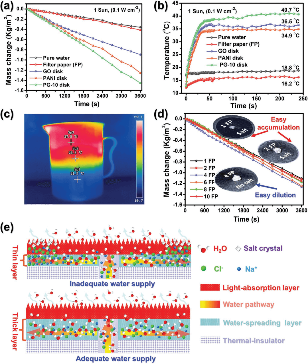 北京化工大学邱介山课题组AFM：聚苯胺纳米锥阵列修饰氧化石墨烯表面形貌实现高效太阳能驱动水蒸发