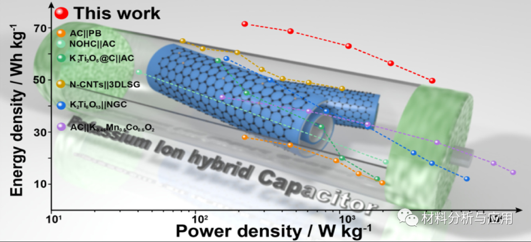 广东省科学院等《Appl. Mater. Today》埃洛石纳米管包裹氮掺杂石墨烯异质结构，用于钾离子混合电容器