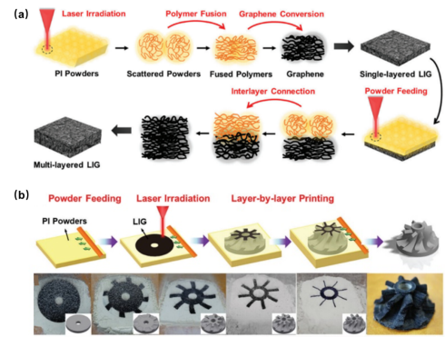 北航罗斯达Adv. Sci.：多功能、多自由形态激光诱导石墨烯选区增材制造技术