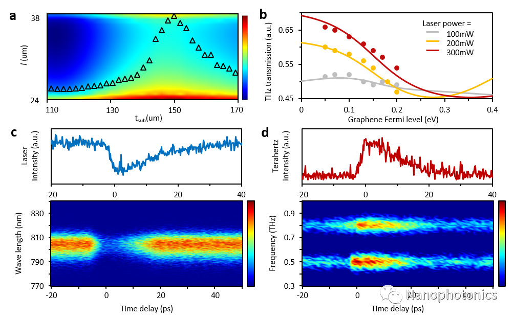 基于石墨烯的太赫兹透明度超快调控