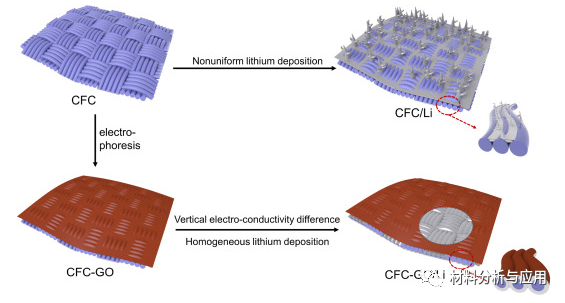 中科院宁波材料所《Carbon》：碳纤维布表面涂覆薄石墨烯层制备全碳3D集流体