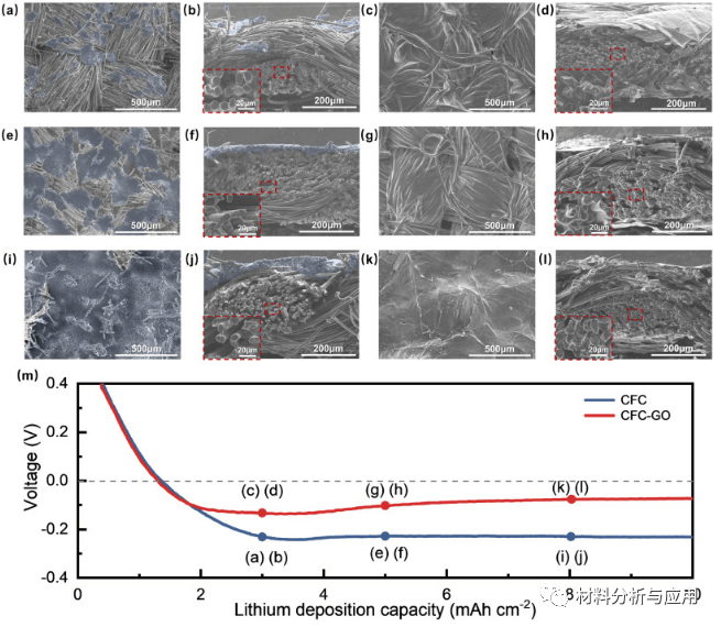 中科院宁波材料所《Carbon》：碳纤维布表面涂覆薄石墨烯层制备全碳3D集流体