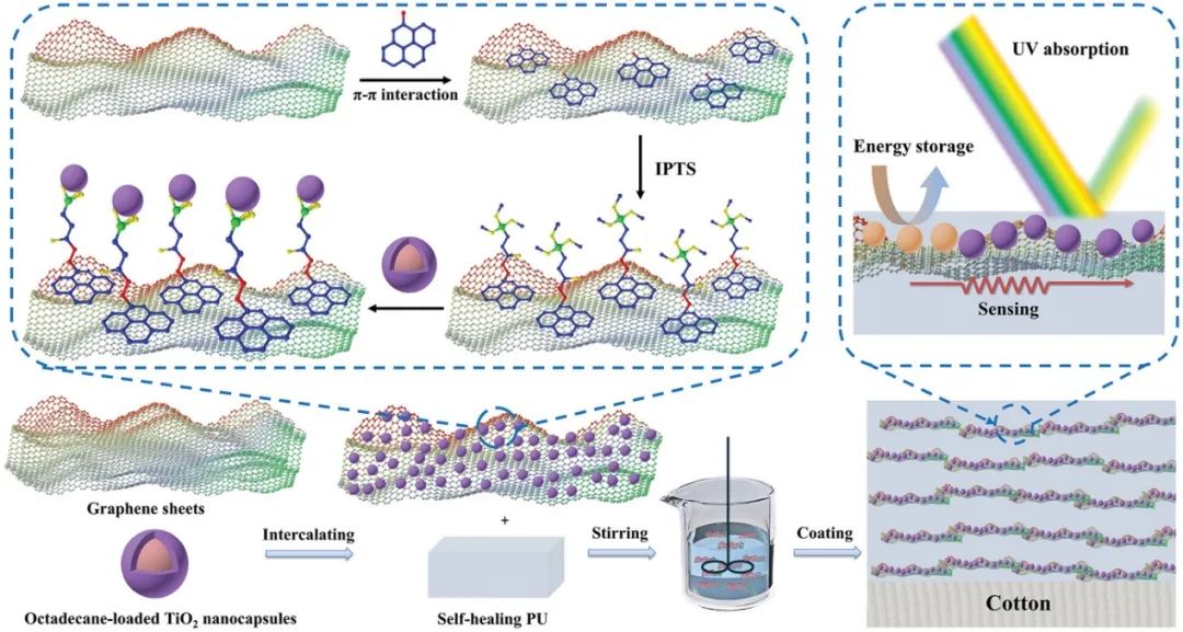 江南大学陈坤林《AFM》: 可穿戴式传感、自愈、隔热的防晒服！