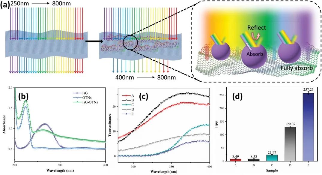 江南大学陈坤林《AFM》: 可穿戴式传感、自愈、隔热的防晒服！