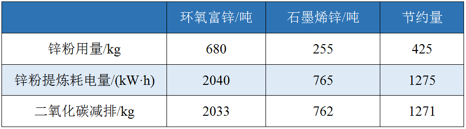 人物访谈‖刘立伟：石墨烯锌能不能取代环氧富锌？